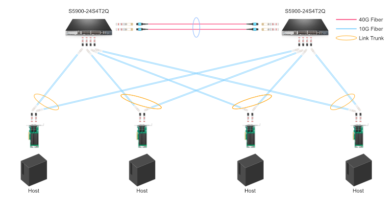 Figure 2 : Utilisation de la carte d'interface réseau-10G SFP+ NIC