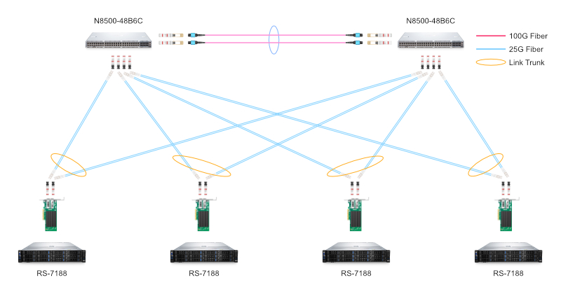Figure 3 : Utilisation de la carte d'interface réseau-25G NIC