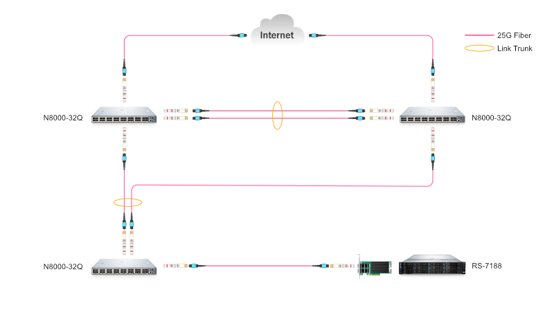 Figure 4 : Utilisation de la carte d'interface réseau - NIC 40GbE