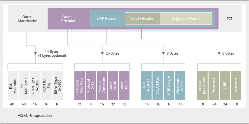 Figure 1 Packet Format of VXLAN.png