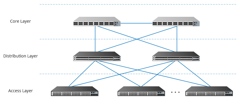 Three-tier enterprise network model.jpg