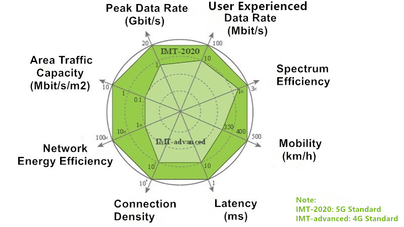 5G vs 4G