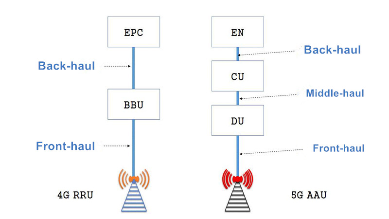 Despliegue del 5G vs Despliegue del 4G