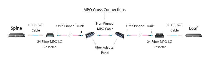 Aplicaciones dúplex MTP-24 con conexiones cruzadas MTP