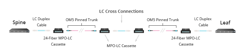 Aplicaciones dúplex MTP-24 con conexiones cruzadas LC