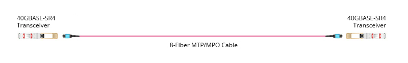 cable MTP/MPO Base-8