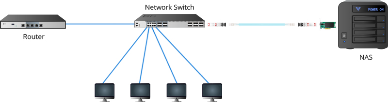 图2：SFP+万兆光纤网卡在NAS存储网络的应用.jpg