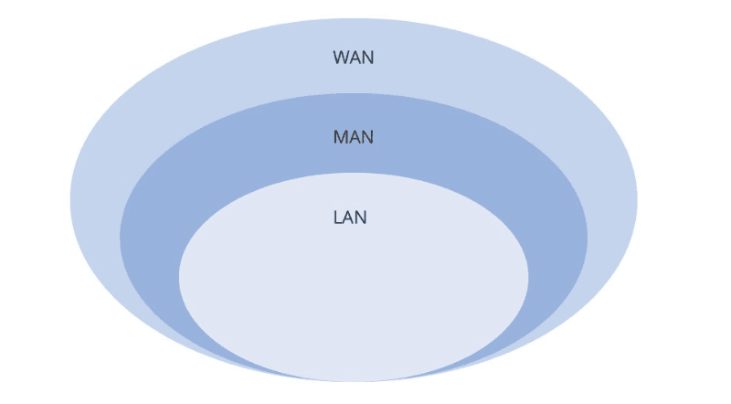 LAN vs MAN vs WAN.png