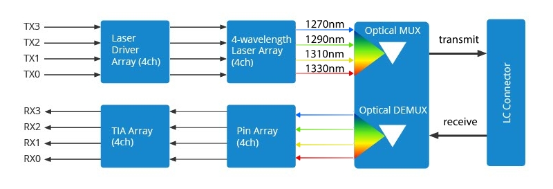 40GBASE-LR4光模块工作原理.jpg