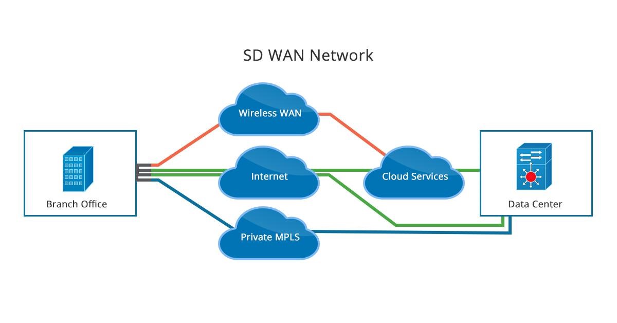 SD WAN network.jpg