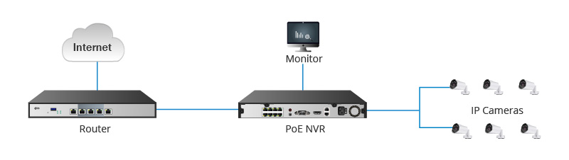PoE NVR与IP摄像机连接.jpg