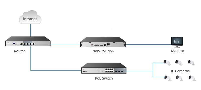 非PoE NVR与IP摄像机连接.jpg