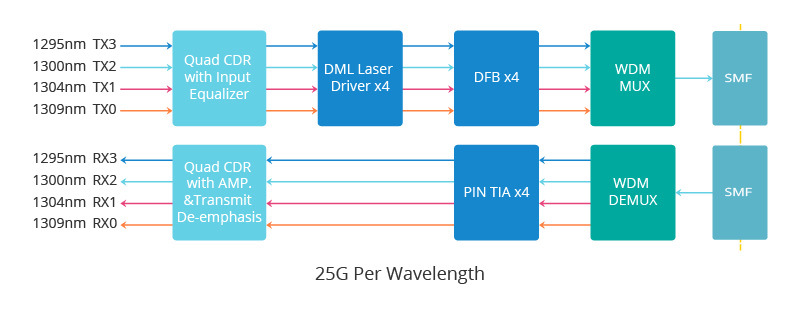 100G QSFP28 LR4光模块工作原理.jpg