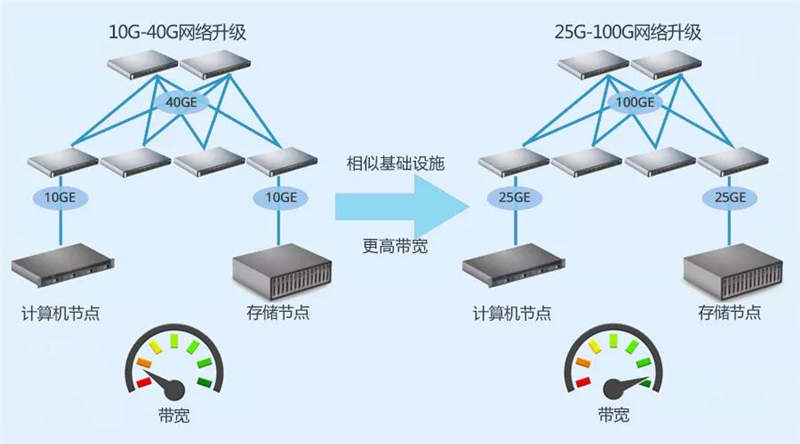10G-40G网络升级 vs 25G-100G网络升级.jpg