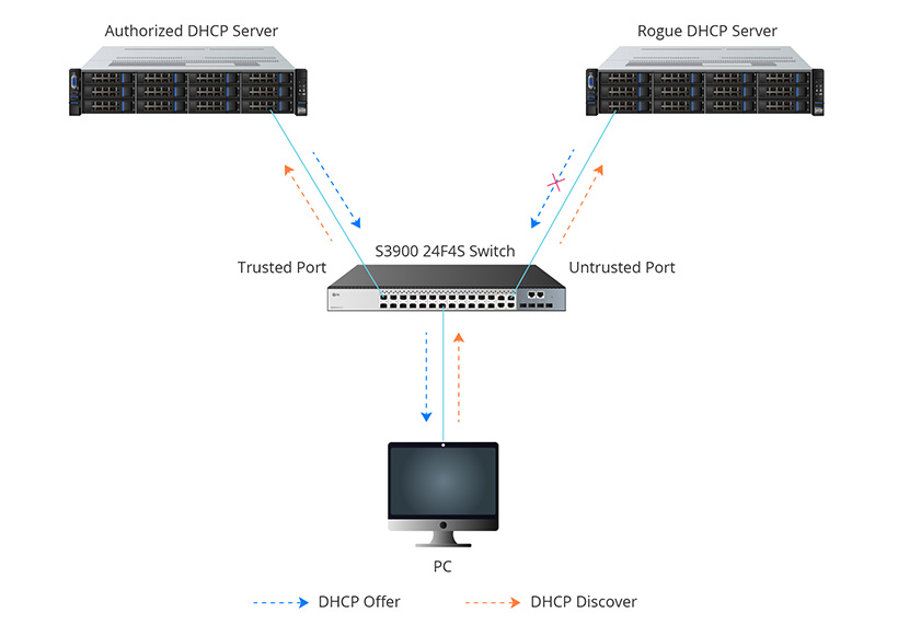 DHCP Snooping工作原理.jpg