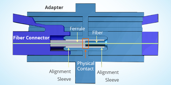 Connecteur de fibre optique : comment ça fonctionne ?