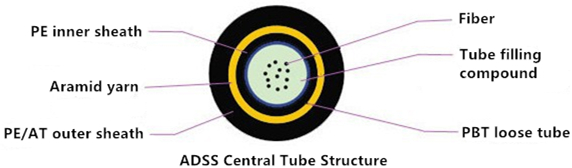 ADSS-central-tube-structure.jpg