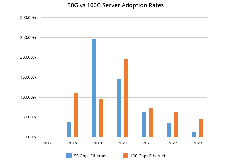 50G vs 100G Server Adoption Rates.jpg