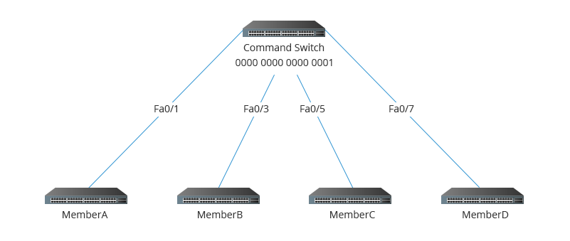 a command switch and several member switches in a switch cluster unit.png