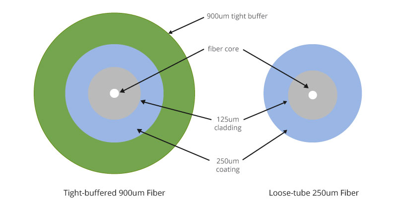 Comparison of 250μm loose tube optical cable and 900μm tight tube optical cable.jpg