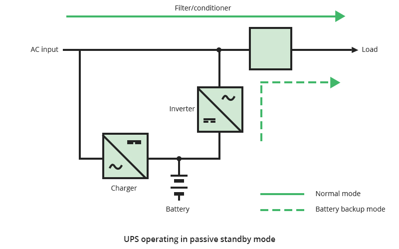 How a UPS System Works with a Backup Generator