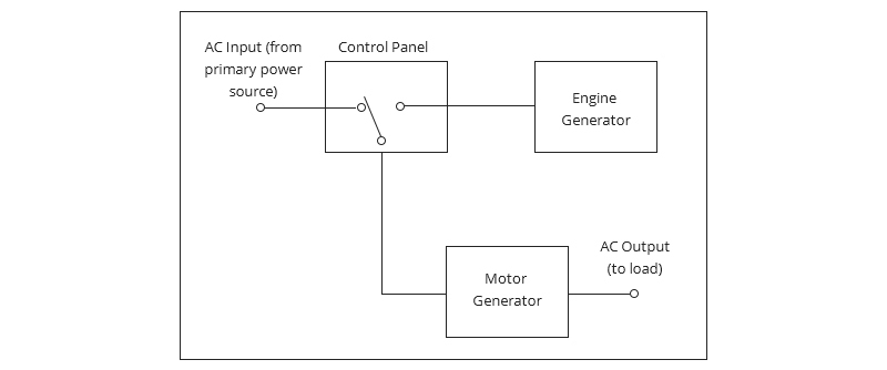 How a UPS System Works with a Backup Generator