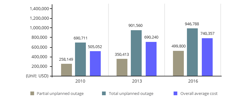 Cost for Partial and Total Shutdown in Data Centers