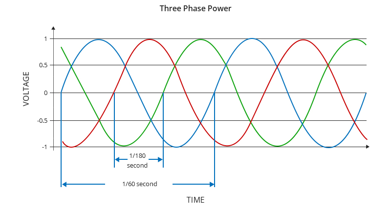 Strålende Angreb I første omgang Difference Between Single Phase and Three Phase UPS | FS Community