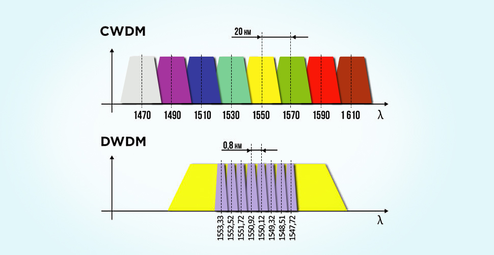 cwdm vs dwdm wavelengths