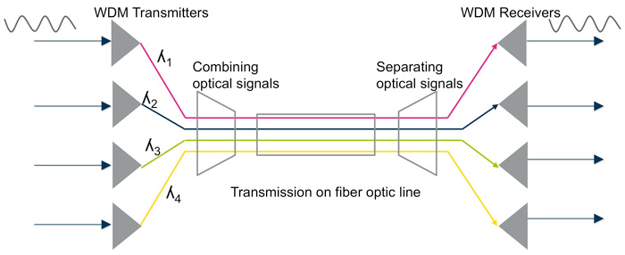 WDM multiplexing techniques