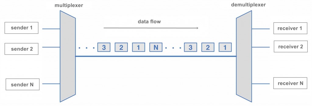 TDM multiplexing techniques