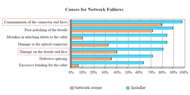 Causes for Network Failures