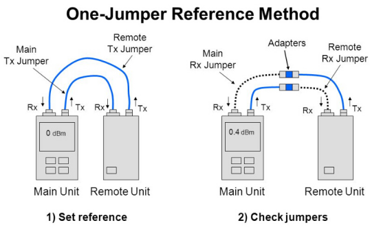 Figure 3: Optical Power Meter and Light Source Testing