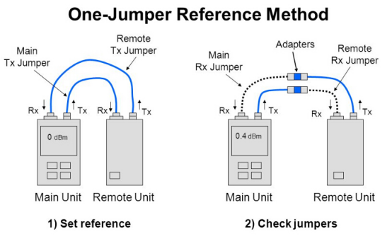 MEDIDOR DE CAMPO DB METER - Electrol Fibra Óptica