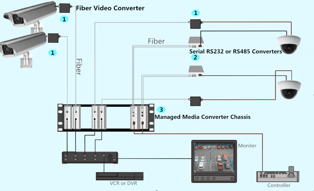 fiber optic media converter for cctv