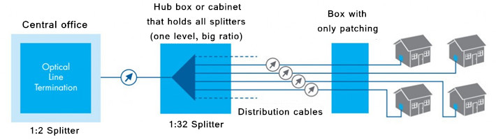 fiber splitter Centralized Splitting