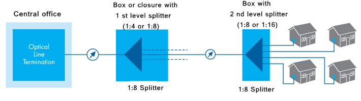 fiber splitter Distributed-Splitting