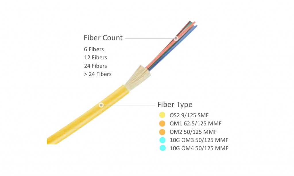 TightBuffered Fiber Distribution Cable for Indoor and Outdoor Use FS