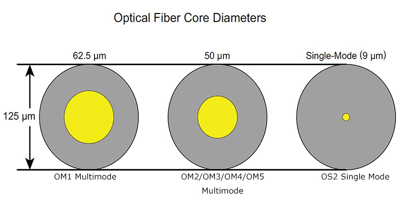 Fiber Optic Cable Chart