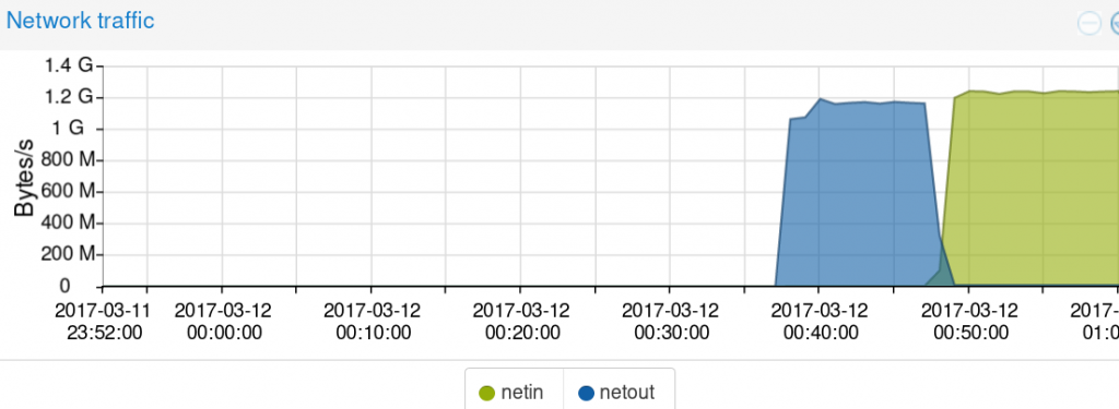 throughput