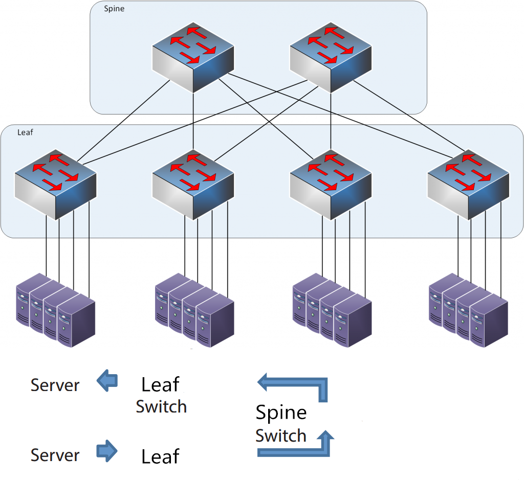 What Is Leaf-Spine Architecture and How to Design It | FS Community