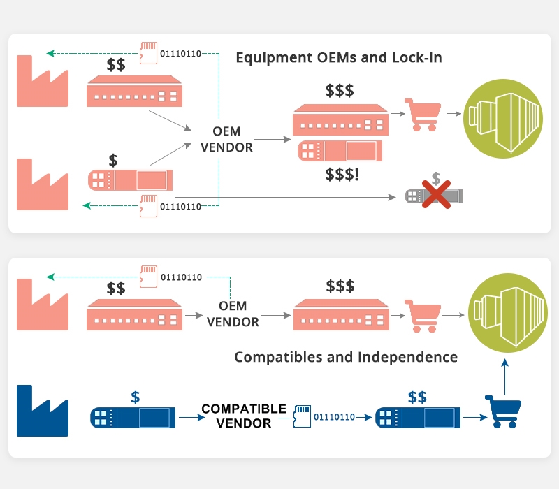 Compatible transceivers are more cost-effective compared with OEM module.