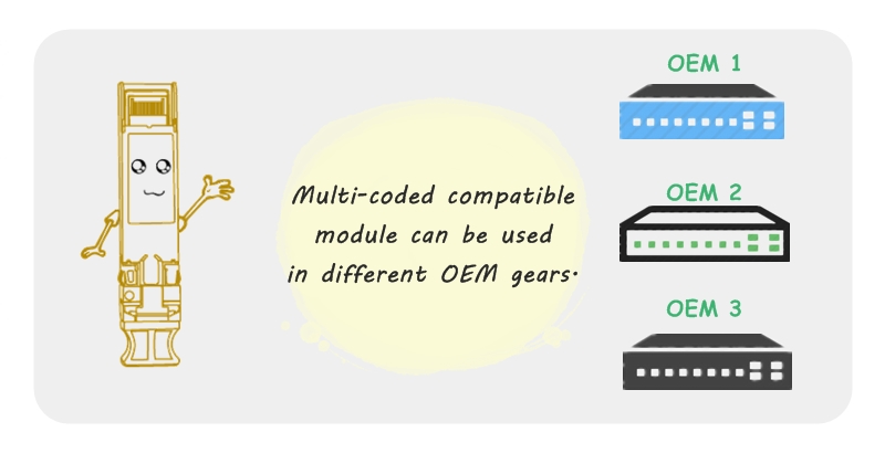 Multi-coded compatible module can be used in different OEM gears.