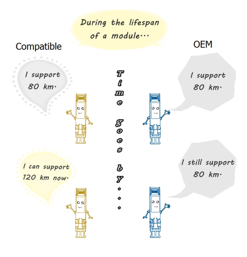 compatible transceivers or oem modules