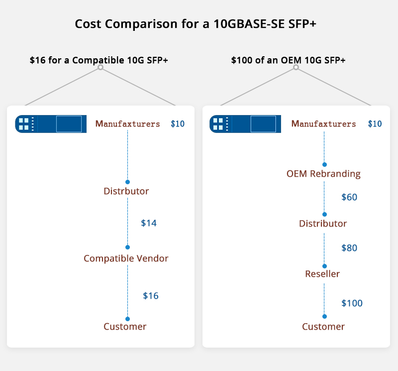 cost comparison between OEm and compatible 10G sfp+