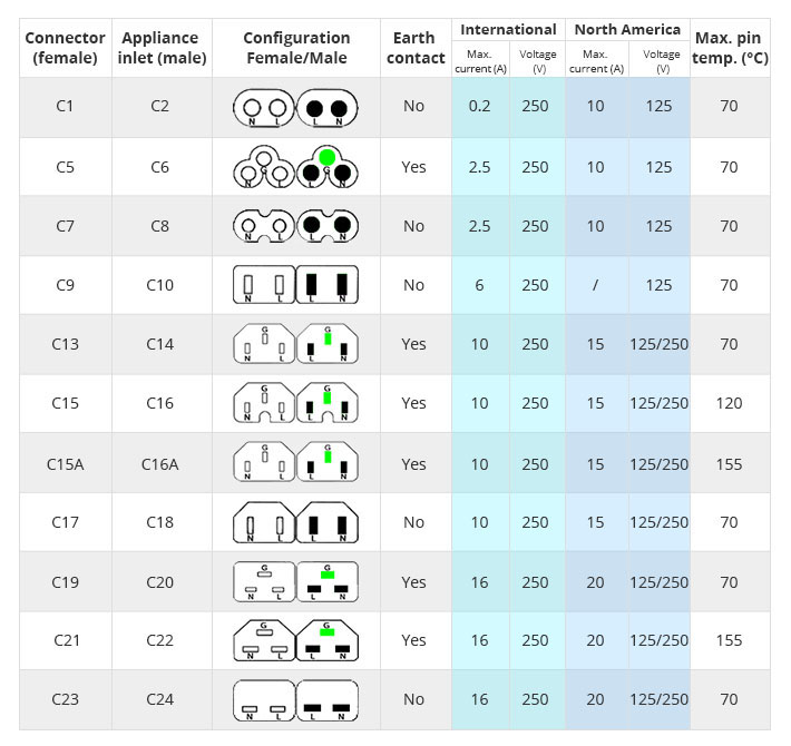 Ac Power Connector Chart