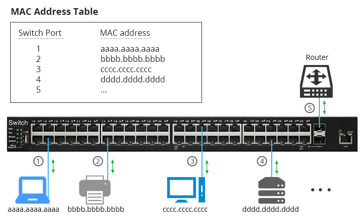 How switches learn MAC addresses