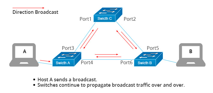 Broadcast storm