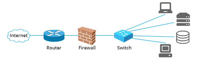 How switch, router and firewall are connected in a network