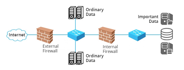 network firewall